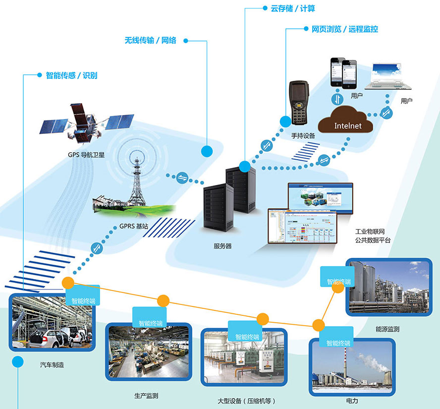 工业装备物联网系统解决方案